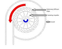 کمپرسورهای دینامیکی Amin Compressor